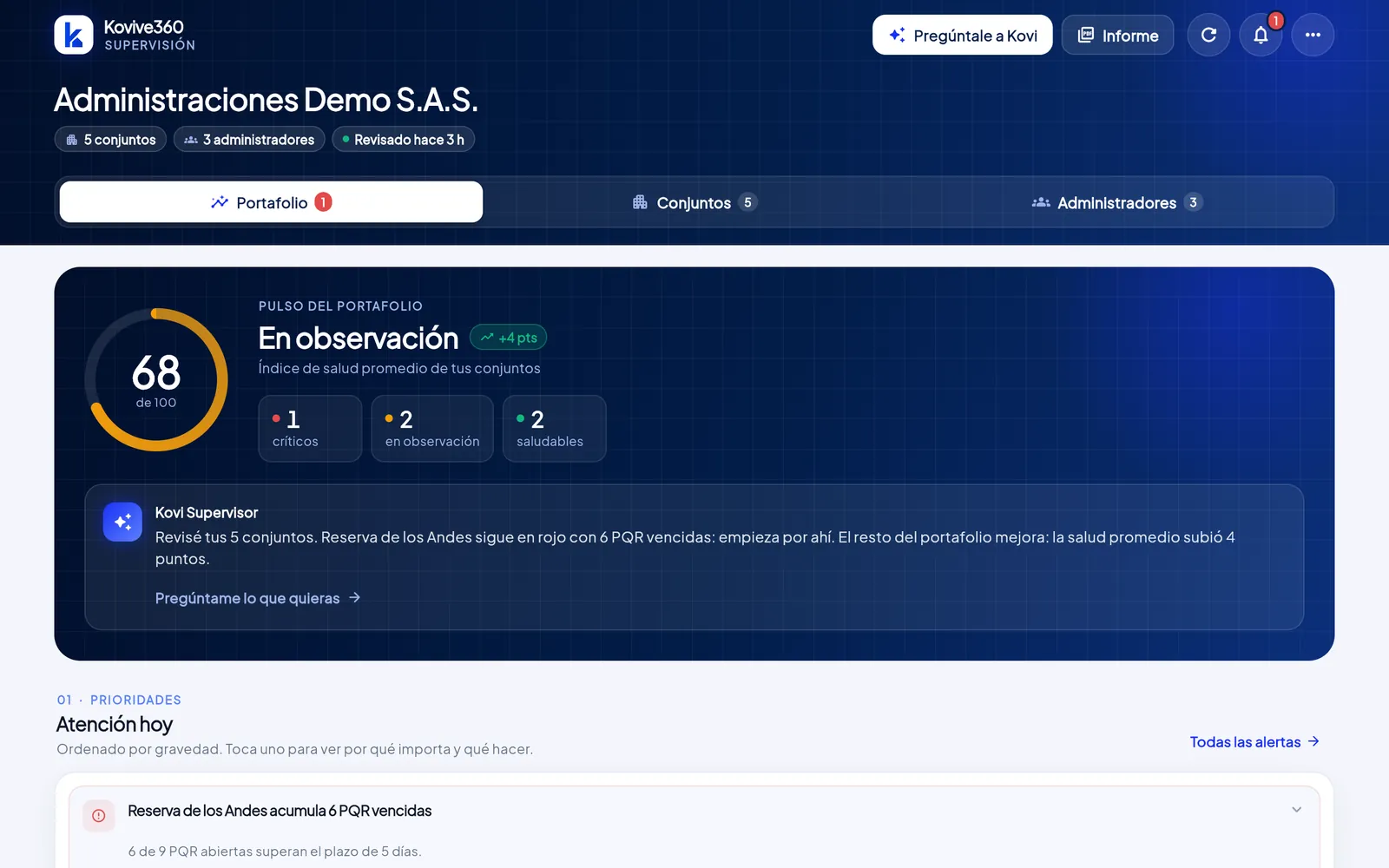 Panel de Supervisión de Kovive360 con el índice de salud de cinco conjuntos y las alertas del día